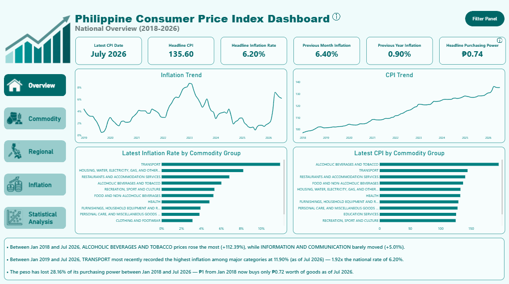 Philippine Consumer Price Index Power BI dashboard
